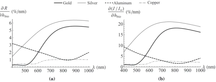 Figure 2.15: Optimal sensitivity in the visible range. (a) Optimal sensitivity in terms of variation of reflectivity