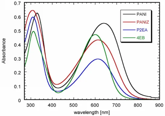 Fig. IV.1.4 The UV-Vis spectra of polyanilines and tetramer of aniline in NMP  