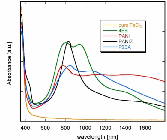 Fig. IV.2.2 UV-Vis-NIR spectra of the nitromethane solutions of pure FeCl 3 ,  polyaniline, polyanisidine, poly(2-ethyl)aniline and tetramer of aniline doped with  FeCl 3 , ratio (1:1) 