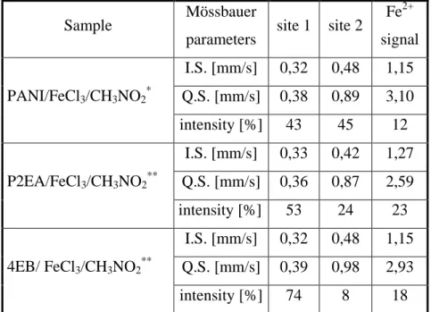 Table 4.2.1 Mössbauer parameters of PANI, P2EA and 4EB doped with FeCl 3