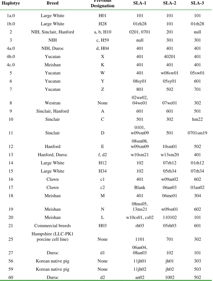 Table I: SLA Ia polymorphism and haplotypes 