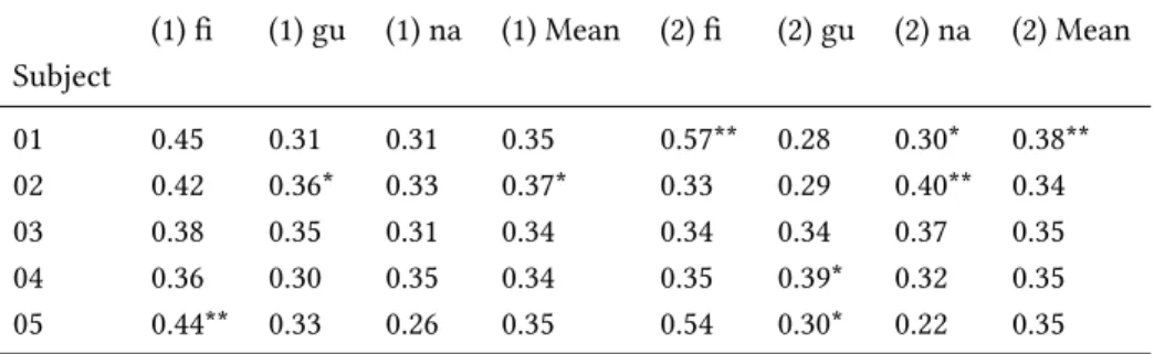 Table A.4: Accuracy VWFA CV1 and CV2: * p-value &lt; 0.05, ** p-value &lt;