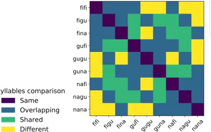 Figure 5.6: Cell types in the confusion matrix of a pseudoword classifier: The diagonal represents the same true and predicted pseudoword.
