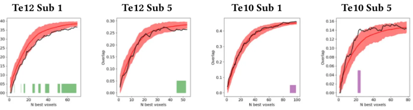 Figure 6.10: Locality comparison between Te10 and Te12: We show in black the overlap of the &#34;N&#34; best voxel sets given by the two syllable position classifiers