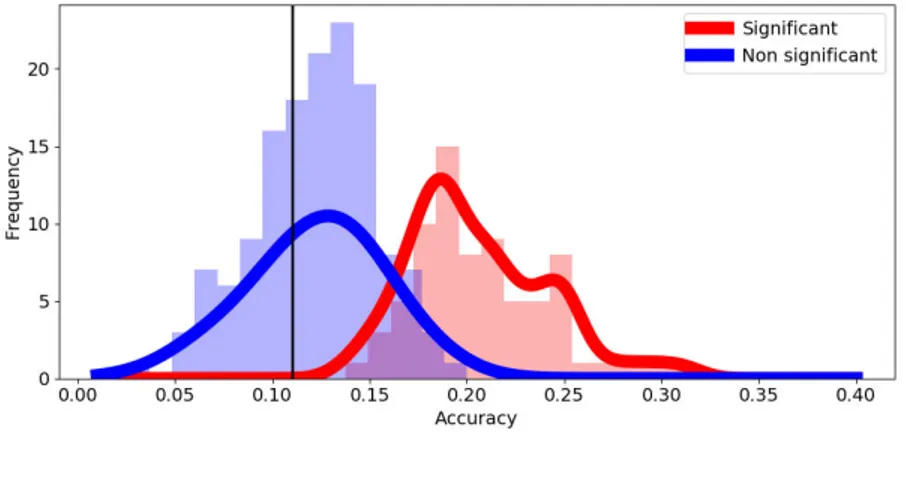 Figure 6.15: Possible bimodal distribution of accuracy scores in superposition regions: