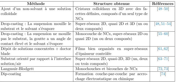 Tab. 1.1 – Tableau r´ ecapitulant les diff´ erentes m´ ethodes pour effectuer des auto-assemblages de NCx.