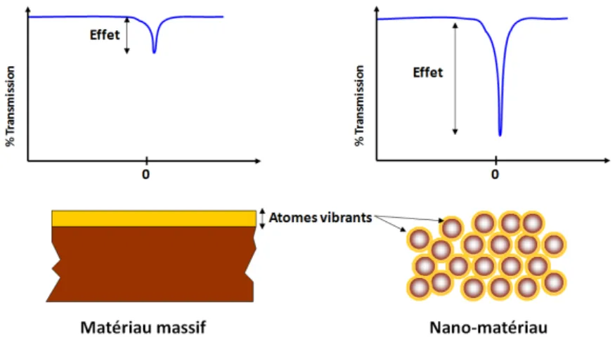 Fig. 3.4 – Sch´ ema repr´ esentant l’effet nano des atomes en spectroscopie M¨ ossbauer avec des atomes vibrants plus nombreux.