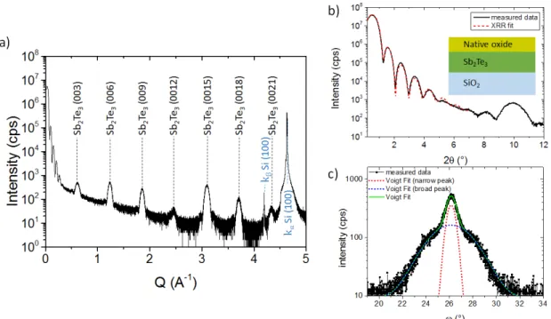 Figure 5.11.a a shows the out-of-plane θ − 2θ diffraction spectra along the Si (h00) reciprocal direc- direc-tion