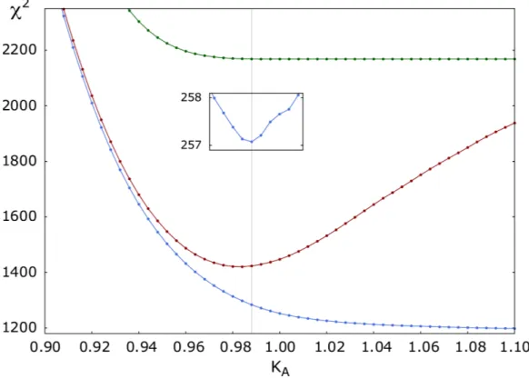 Figure 17 – GB3 simulated data. Effect of the alignment tensor scaling on direct data reproduction χ 2 according to model S (green), 1D-GAF (red), 3D-GAF (blue).