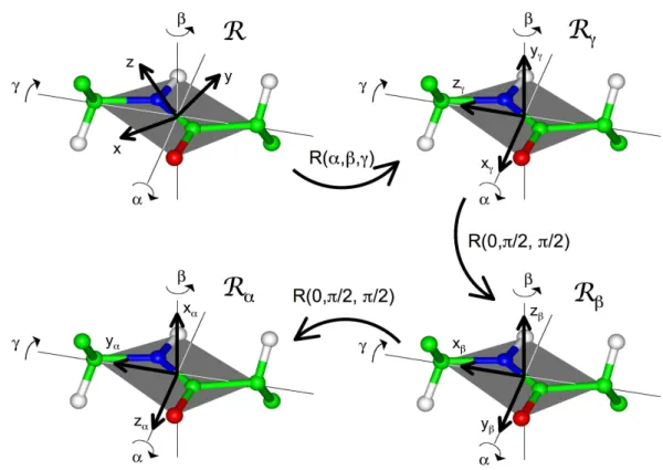 Figure 14 – Euler rotations used during 3D-GAF dynamical averaging. The first rotation corresponds to switching from the PAS to the R γ frame