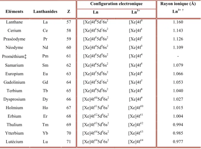 Tableau 1. 1 : Propriétés des lanthanides : numéro atomique, configuration électronique et rayon ionique  Eléments  Lanthanides  Z 