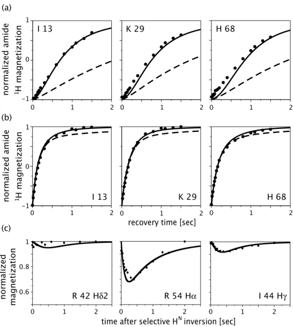 Figure 2.14 Time evolution of the longitudinal magnetization of some representative 1 H spins re- re-vealed by simulation and experiment