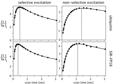Figure 2.17 Experimental evidence for the τ c dependence of the amide T 1 relaxation time