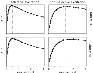 Figure 2.19 Experimental evidence for the B 0 dependence of amide relaxation rates. The curves show the sensitivity as a function of the scan time for ubiquitin at 600 and 800 MHz 1 H frequency.
