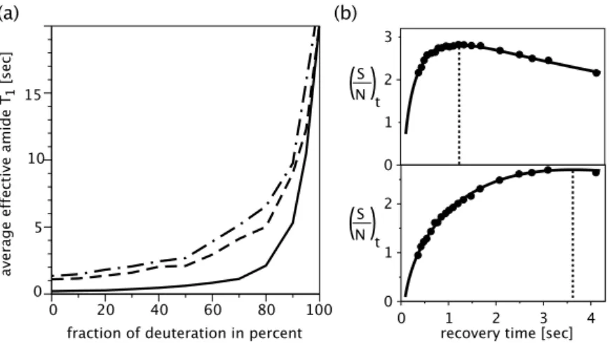 Figure 2.22 Effect of deuteration on the average effective T 1 values of amide protons in villin-HP36.