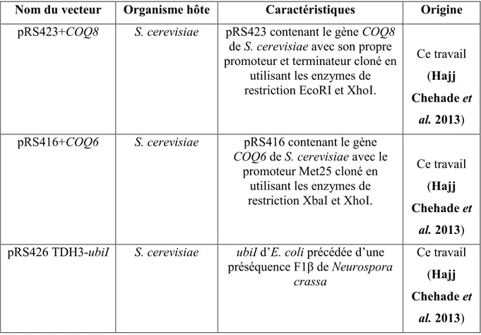 Tableau  1  :  Souches  bactériennes  utilisées.  kan  :  cassette  de  résistance  à  la  kanamycine  ;  Cat  :  cassette  de  résistance au chloramphénicol