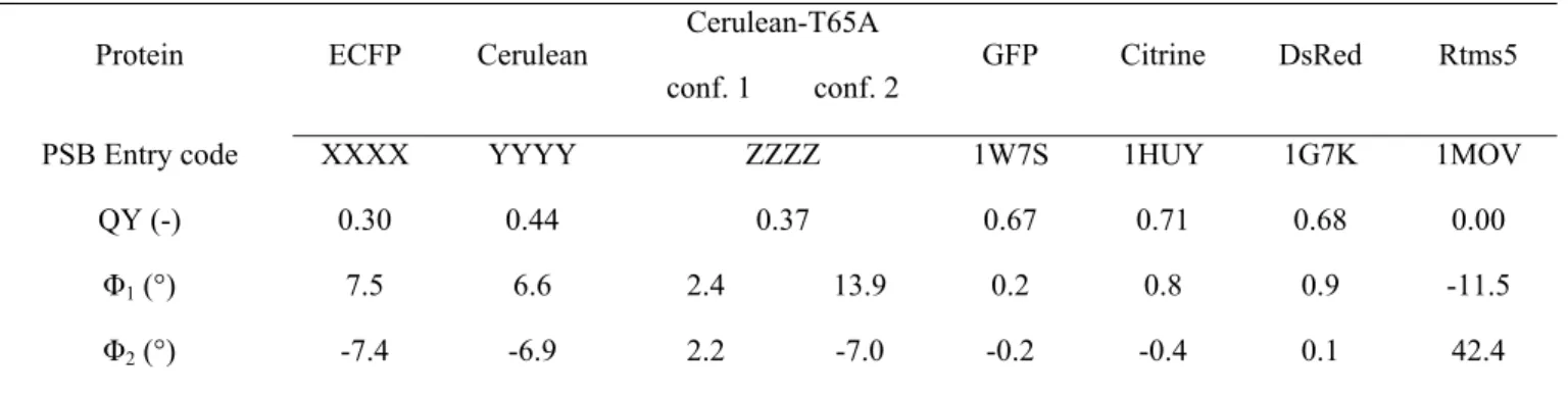 Table 2. Torsion angles of the chromophore in CFP and other fluorescent proteins. 