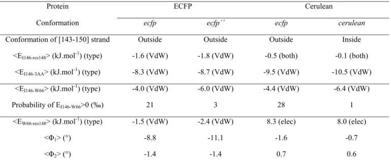 Table 3. Statistics from MD simulations of the observed conformations of ECFP and Cerulean