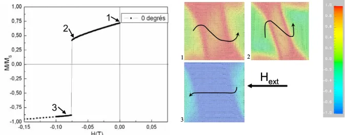 Fig. 4.13 Simulation micromagnétique d’un cycle d’aimantation d’un plot isolé lorsque le  champ est parallèle à un bord du plot 