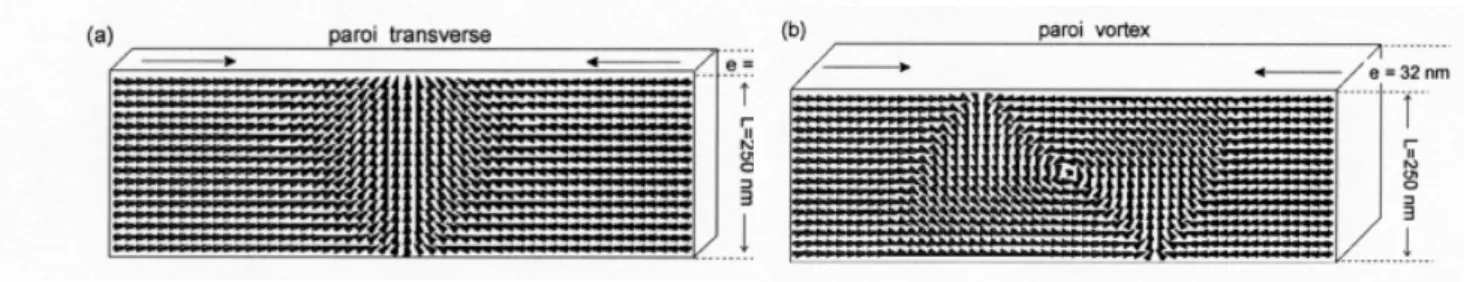 Fig. 1.6  a) Paroi transverse et b) paroi vortex obtenues dans des fils de NiFe en utilisant les  paramètres de simulation  M S = 8 ⋅ 10 5 A / m  et  A ex = 1 