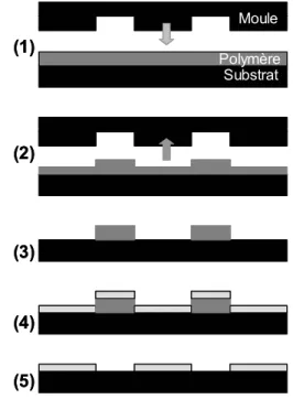 Fig. 2.3 Les étapes du processus de  fabrication des nano- objets par  nano- impression   Moule PolymèreSubstrat(1)(2)(3)(4)(5)MoulePolymèreSubstratMoulePolymèreSubstrat(1)(2)(3)(4)(5)