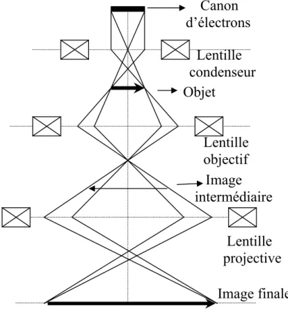 Fig. 2.5 Formation d’une image dans un microscope électronique par transmission  