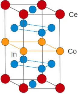 Figure 1.2: Sketch of CeCoIn 5 tetragonal crystal structure where cerium (Ce) atoms sitting on the lattice corners are represented in red, cobalt (Co) atoms are in yellow, and indium (In) atoms in blue
