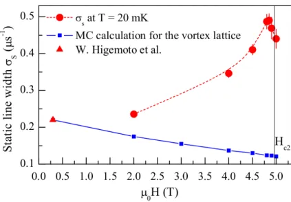 Figure 2.2: (from [34]) Anomalous muon spin rotation static linewidth de- de-pendence with applied field measured at temperature T = 20mK compared with numerical simulation