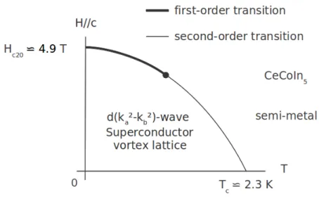 Figure 2.3: Sketch of the CeCoIn 5 phase diagram as determined experimen- experimen-tally in temperature and magnetic field perpendicular to the planes of the tetragonal crystal