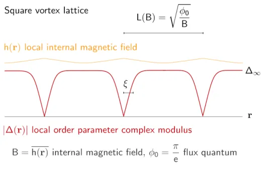Figure 2.4: Sketch of the section of a vortex lattice. Relevant quantities are indicated for a square lattice including the field-dependent inter-vortex distance L(B), the coherence length ξ, and the gap magnitude far from vortex centre ∆ ∞ .