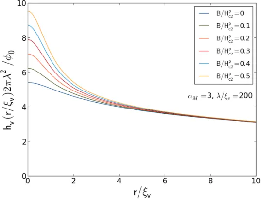 Figure 3.1: Plot of the radial dependence of the dimensionless local magnetic field 2πh v λ 2 /φ 0 around a single vortex for various inductions and with fixed temperature Maki parameter α M = 3 and parameter λ/ξ v = 200