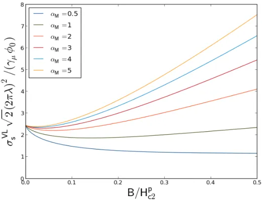 Figure 3.2: Dimensionless µSR static linewidth [Eqs. (2.7) and (3.58)] de- de-pendence with induction scaled with Pauli critical field H c2p 