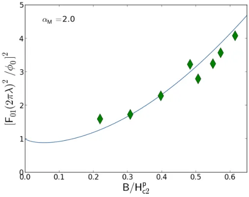 Figure 3.3: Comparison between experimental data (from [36]) at tempera- tempera-ture T = 1K and the theoretical squared first form factor Eq