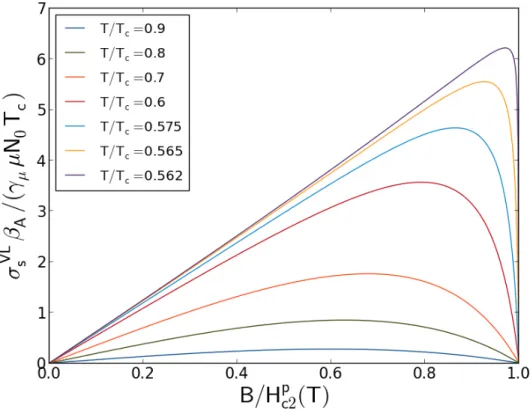 Figure 4.1: µSR static linewidth as obtained from Abrikosov’s analysis in the Pauli limit Eq