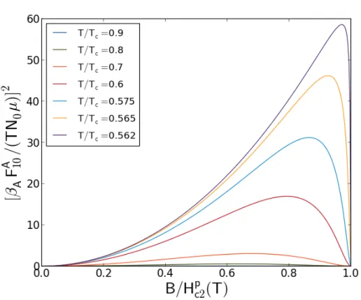 Figure 4.2: Dimensionless squared form factor Eq. (4.7) dependence on induction evaluated for a temperature range between T 0 GL and T c .