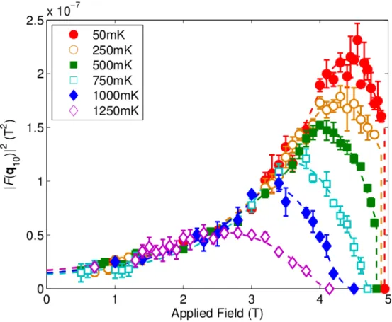 Figure 4.3: (from [36]) Experimental squared first form factor for a temper- temper-ature range as indicated in inset.