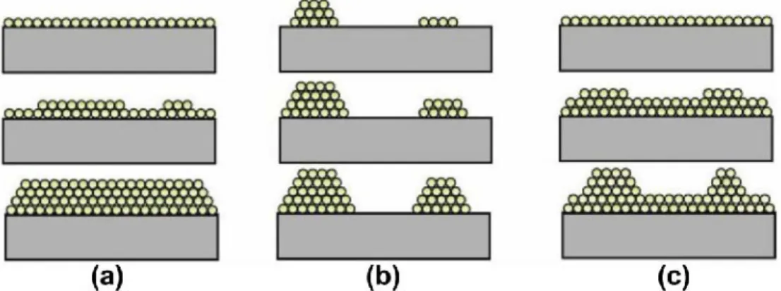 Figure 27 : Classification des différents modes de croissance. (a) Croissance 2D ou couche  par couche (Frank - van der Merwe), (b) croissance tridimensionnelle (3D) par la formation 