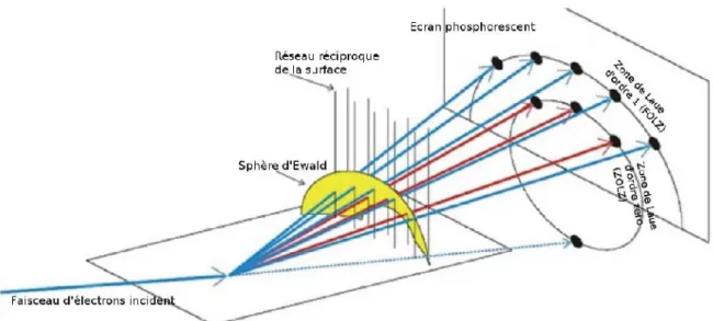 Figure 30 : Schéma du dispositif et représentation géométrique des conditions de diffraction  à l’aide de la sphère d’Ewald 