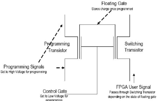 Figure 12 : cellule Flas h connectée à son transistor d’interconnexion dans un  FPGA flash d’Actel [2] 