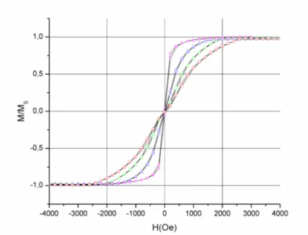 FIG. 2. 7 . Cycles d’hystérésis du système Co t/Ru0.6/Co t, l’épaisseur t prenant les valeurs 7,5  nm (carrés rouges), 10nm (cercles verts), 20nm (triangles bleus) et 60 nm (étoiles mauves)