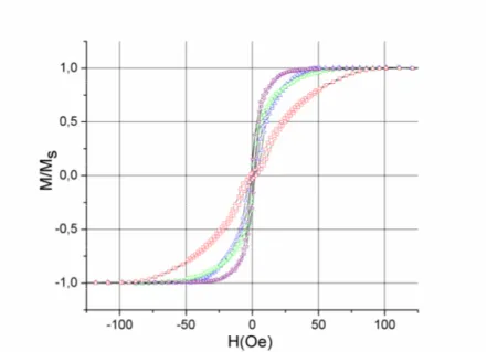 FIG. 2. 12.    Cycles d’hystérésis pour le système NiFe t/Ru 0.6/NiFe t, où  t prend les valeurs  40 nm (carrés rouges), 60nm (cercles verts), 80nm (triangles bleus) et 100 nm (étoiles 