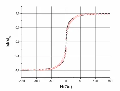 FIG. 2. 17.    Cycle d’hystérésis  mesuré (cercles) et calculé (ligne) d’une tricouche  NiFe60nm/Ru0.6nm/NiFe60nm   