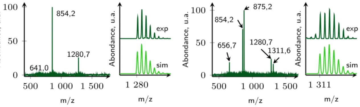 Fig. 2.5 : Spectre de masse (ESI en mode positif) du peptide CC9[Tb] avant et après l’ajout de cuivre.