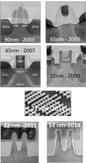 Figure  I-1  CMOS  scaling  evolution  from  90  nm  to  14  nm  technology  node.  Prototypes  are  demonstrated by Intel company [K