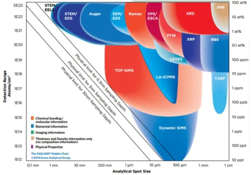 Figure  I-12  Analytical  resolution  versus  detection  limit  for  a  variety  of  standard  characterization techniques in material research