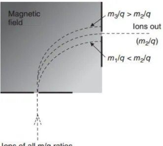 Figure II-13 Schematic of mass filtering in a magnetic sector mass filter. The figure is taken  from reference [P