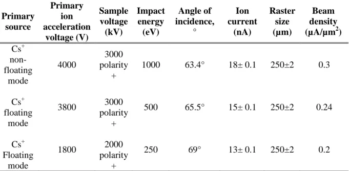 Table II-5 SIMS analysis parameters under cesium ion beam sputtering 