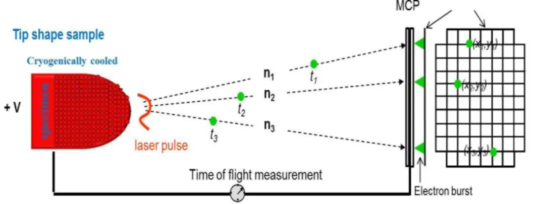 Figure II-20 Illustration of the principle of atom probe tomography. 