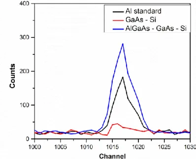 Figure  III-6  PIGE spectra  of  AlGaAs/GaAs/Si  and  GaAs/Si  samples  using  protons  1 H +  at  an  energy of 2.83 MeV