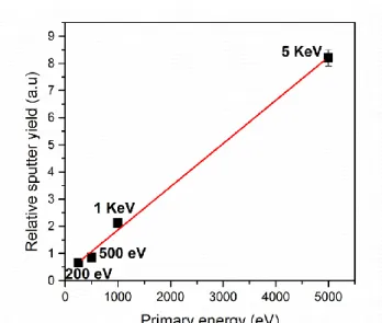 Figure III-9  Sputter yield of In 0.1 Ga 0.9 As as a function of the primary energy of oxygen beam
